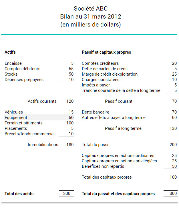 Example de bilan montrant des dépenses d'équipement