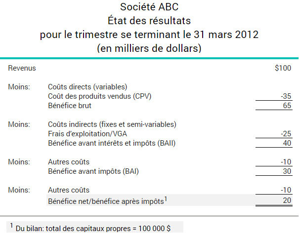 Ratio du rendement de l’avoir des actionnaires