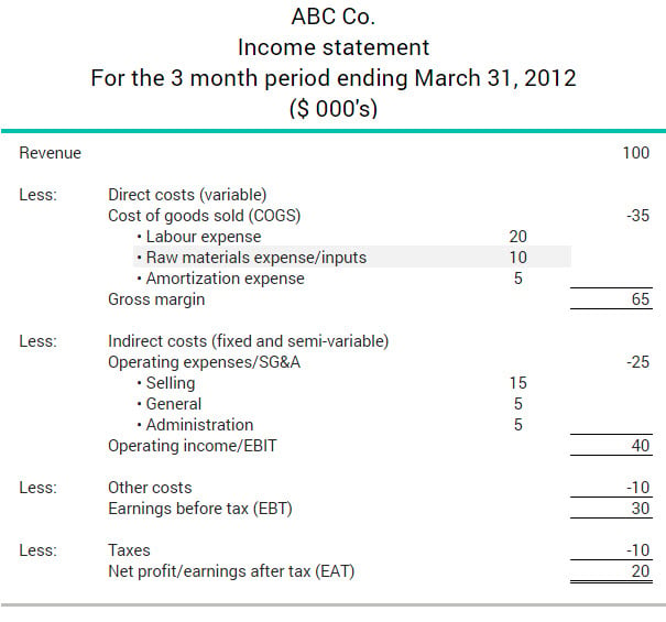 Raw material expenses