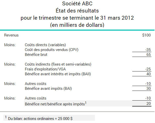 Rendement des actions ordinaires