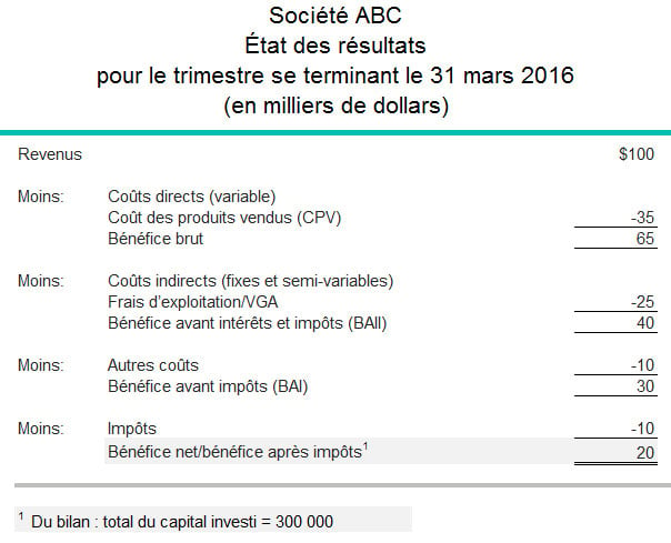 Rendement des investissements (ROI)