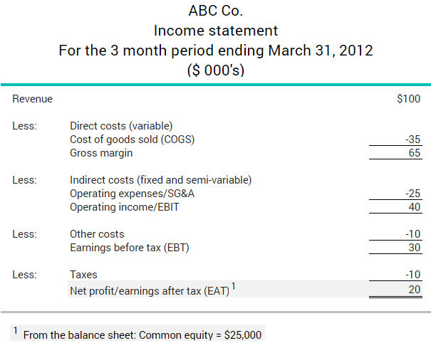 Return on common equity ratio