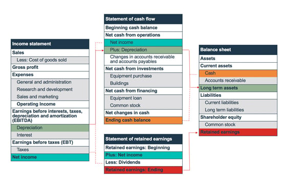 How to account for assets and expenses in your start-up