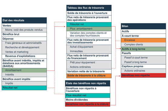 Apprenez à comptabiliser l’actif et les charges de votre entreprise en démarrage