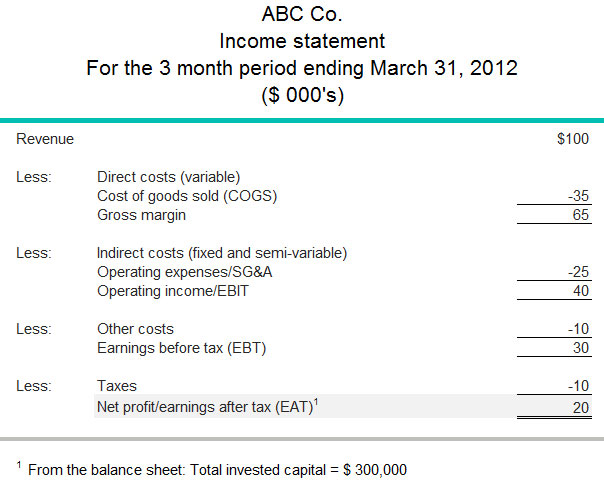 Return on investment (ROI)