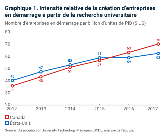 Graphique linéaire de l'intensité relative de la création d'entreprises en démarrage à partir de la recherche universitaire