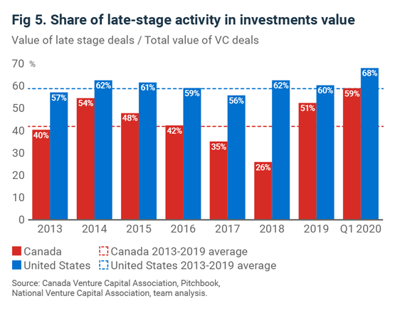 Bar chart of share of late-stage activity in envestments value