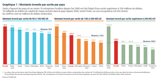 Montants investis par sortie par pays