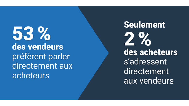 Communiquez directement avec le vendeur ou la vendeuse