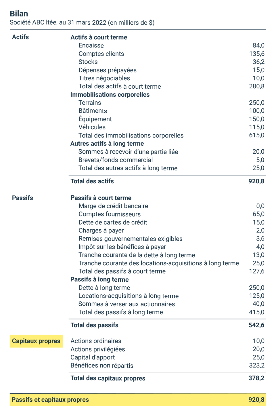 Bilan de finances montrant les passifs et les capitaux propres