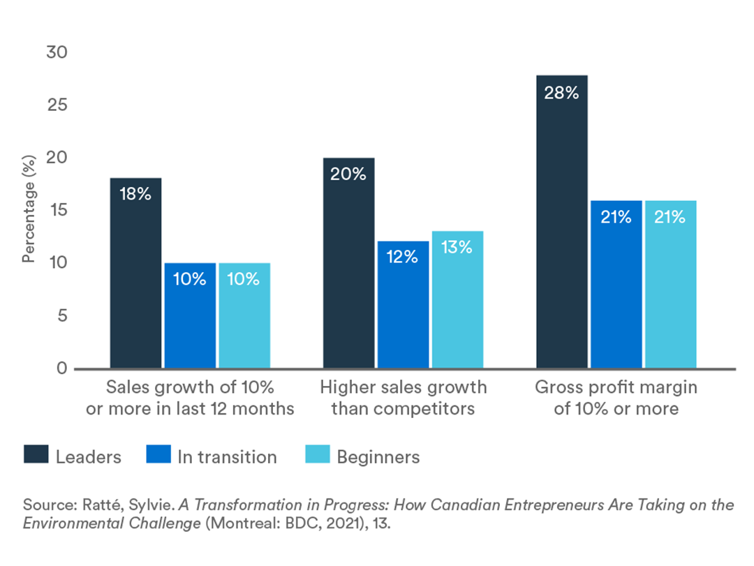 Graph of Financial performance of enterprises taking on the Environmental Challenge