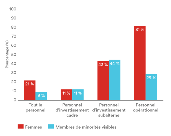 Graphique, Commandités avec au moins 50 % de femmes ou de membres d'une minorité visible