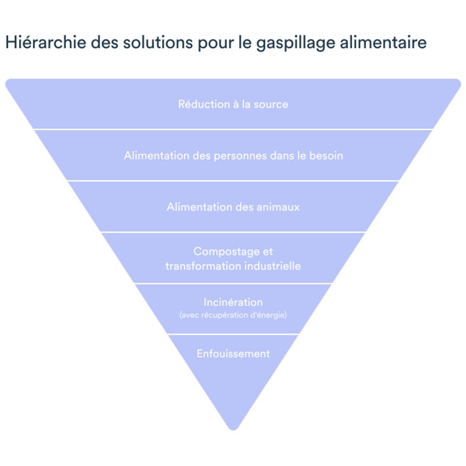 Graphique montrant la hiérarchie des solutions pour le gaspillage alimentaire