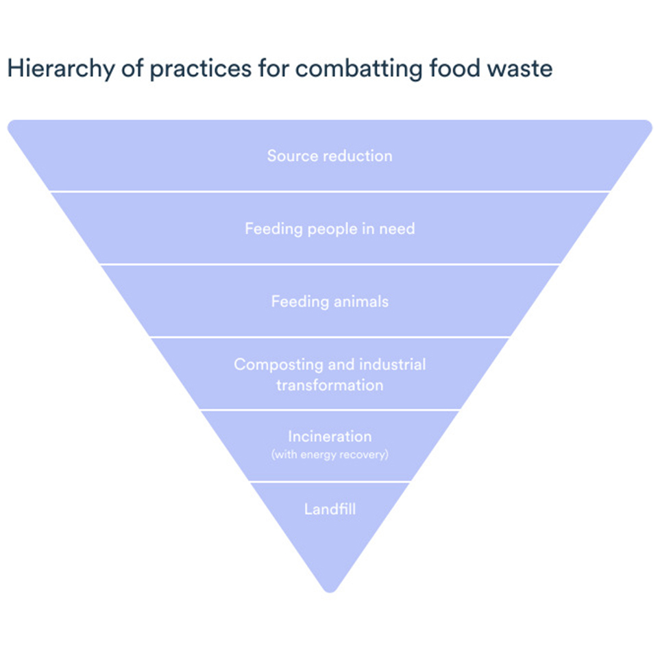 Graph showing the hierarchy of practices for combatting food waste