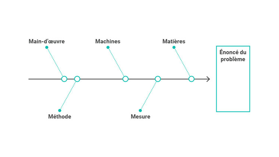 Diagramme en arêtes de poisson (diagramme d’Ishikawa)  de 5 M