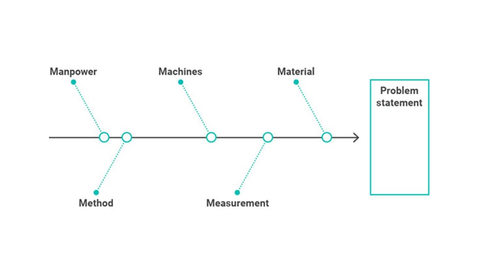 5M fishbone (Ishikawa) diagram