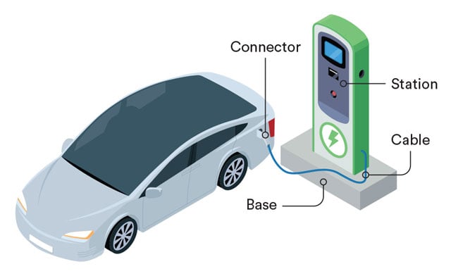 EV charger blog graphic: Charging station diagram