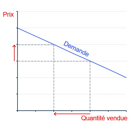 La demande élastique