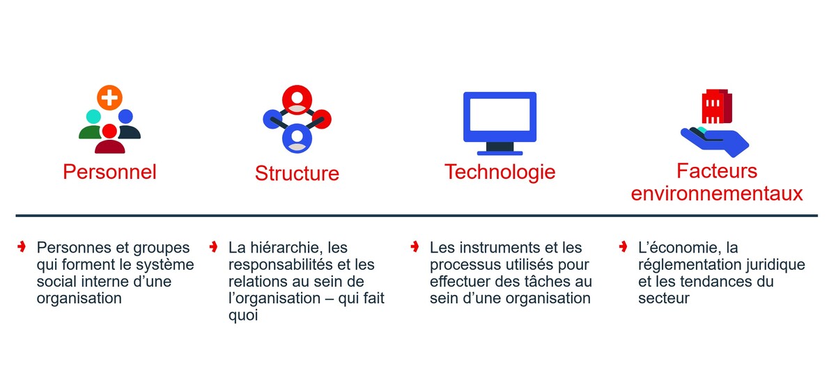 Quatre éléments du comportement organisationnel