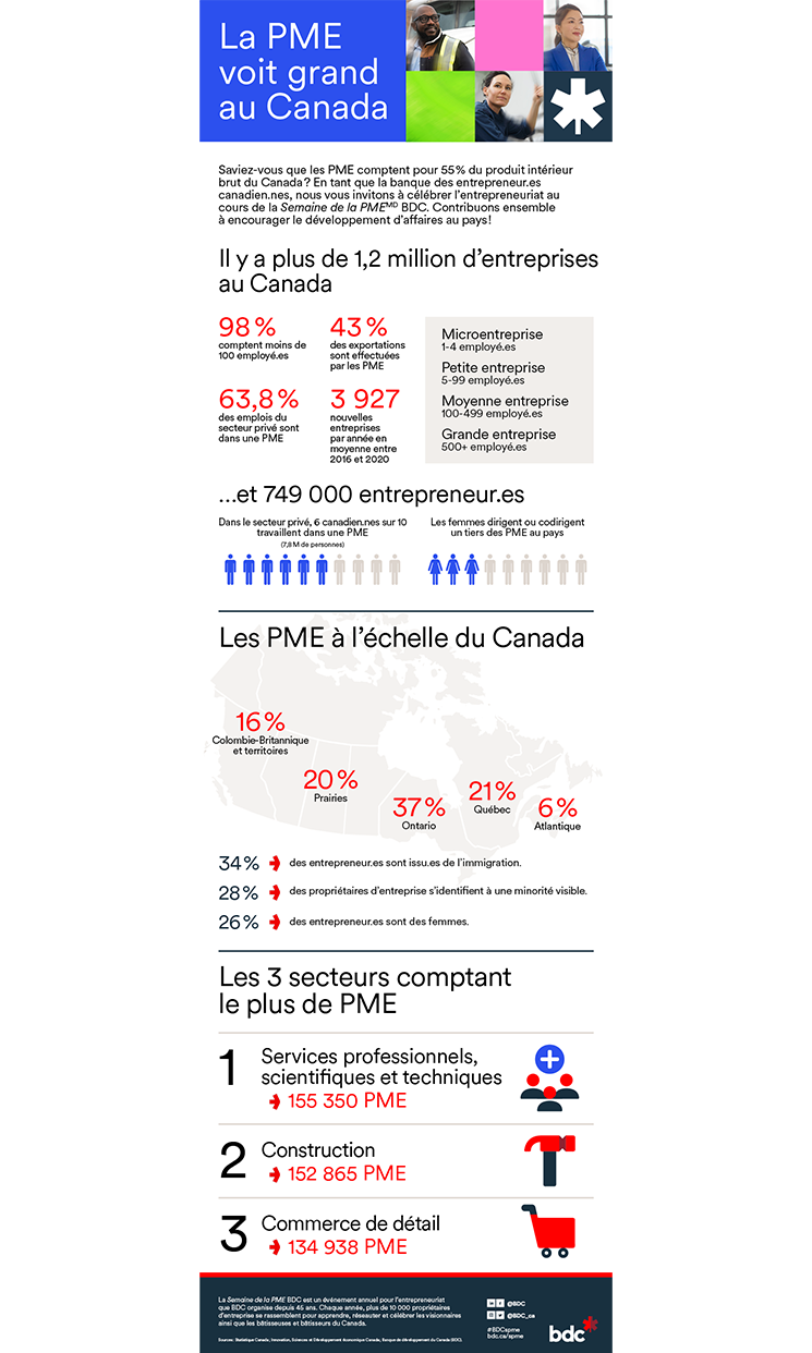 Infographic about small and medium sized businesses' impact on the Canadian economy