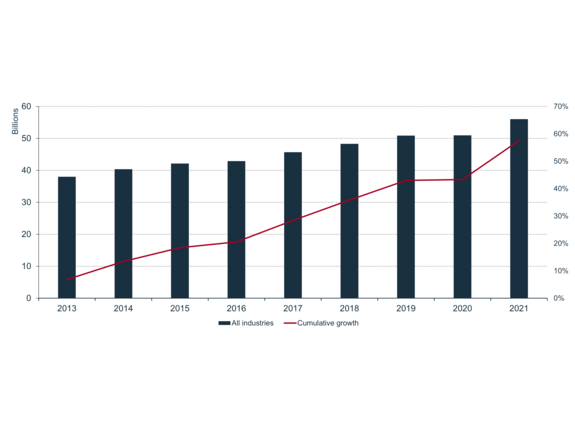 Figure 1: Indigenous gross domestic income in Canada