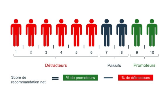 How to calculate the net promoter score