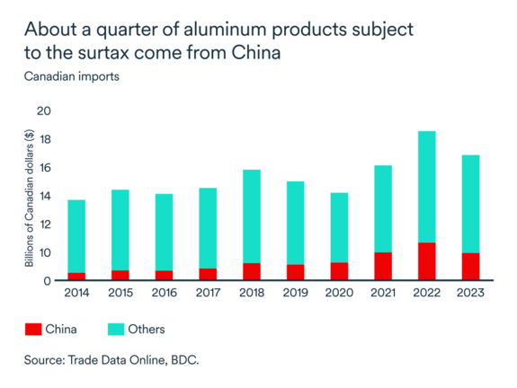 MEL October 2024 graph: Canada imports of aluminum products