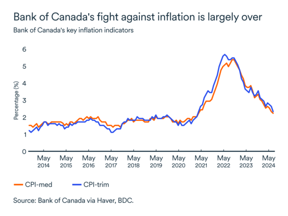 MEL October 2024 graph: Canada key inflation indicators