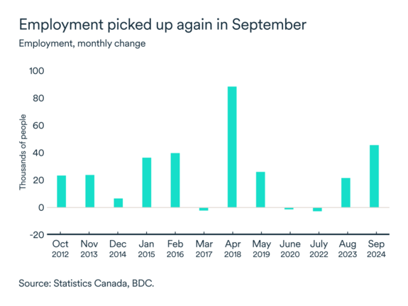 MEL October 2024 graph: Canada employment