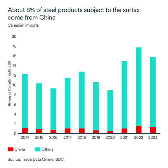 MEL October 2024 graph: Canada imports of steel products