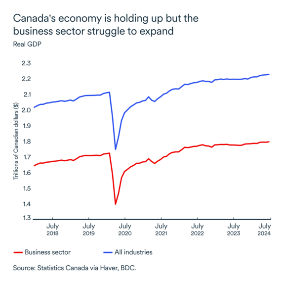 MEL October 2024 graph: Canada real GDP