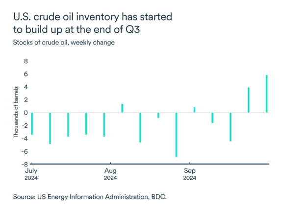 MEL October 2024 graph: Stocks of crude oil