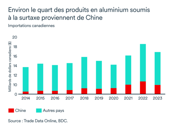 Graphique MEL octobre 2024: Importations canadiennes de produits d'aluminium