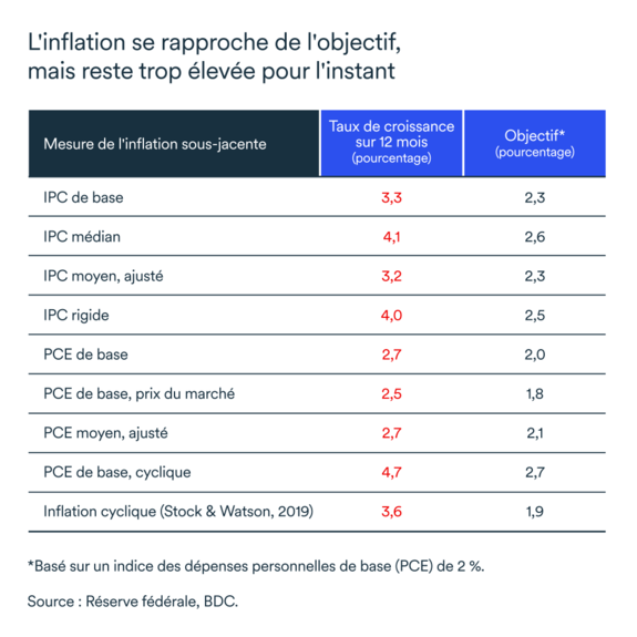 Graphique MEL octobre 2024: États-Unis, inflation