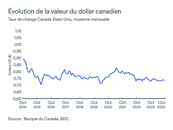 Graphique MEL octobre 2024: Dollar canadien