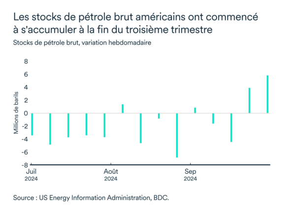 Graphique MEL octobre 2024: Stocks de pétrole brut