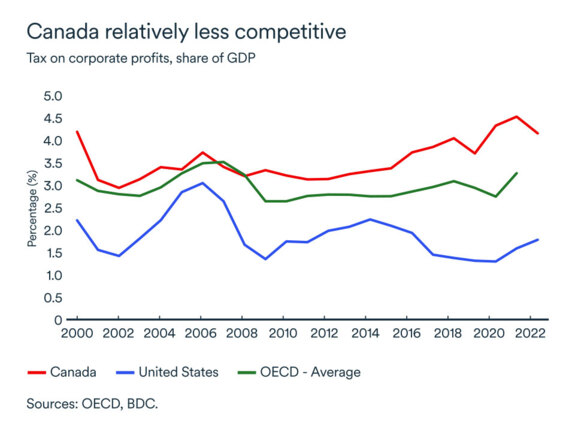 Canada tax on corporate profit, share of GDP