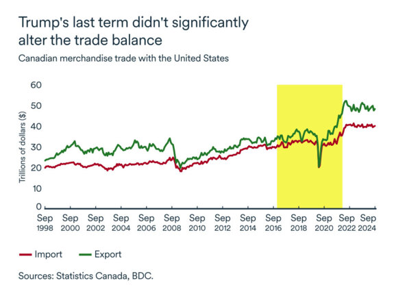 Canada-US trade balance under last Trump term