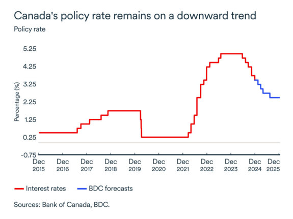 Canada policy rate