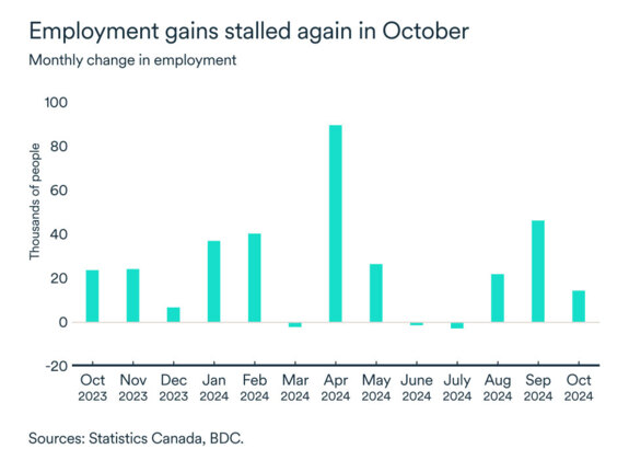 Canada monthly change in employment