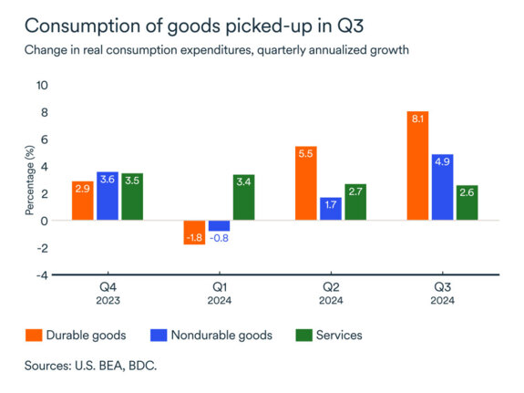 United States change in real consumption expenditures