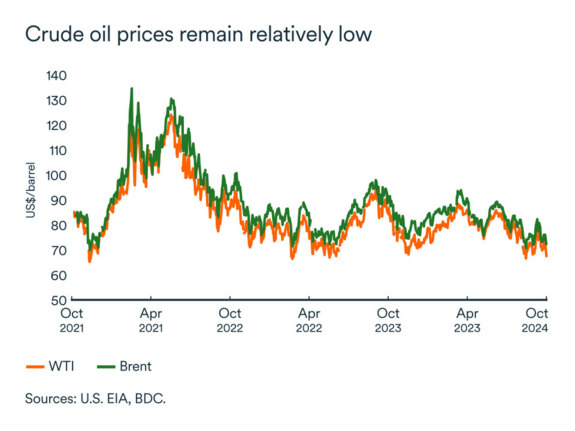 Crude oil prices