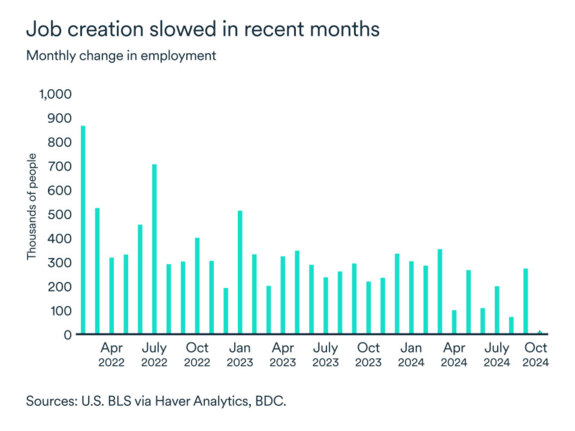 United States monthly change in employment