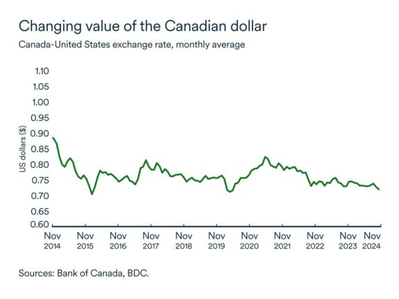 Canadian dollar