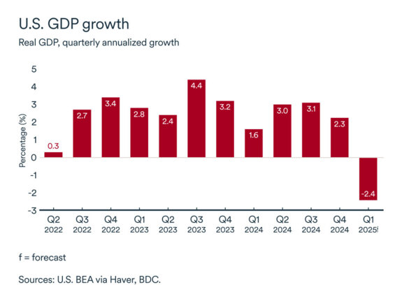 MEL graph: American economy