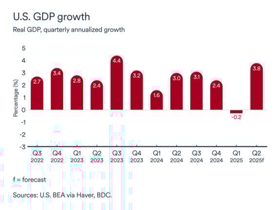 MEL graph: American economy