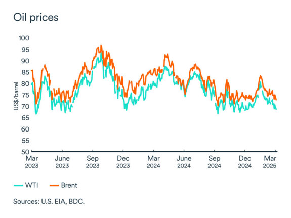 MEL graph: Oil market