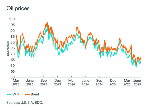 MEL graph: Oil market