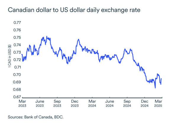 MEL graph: Exchange rates