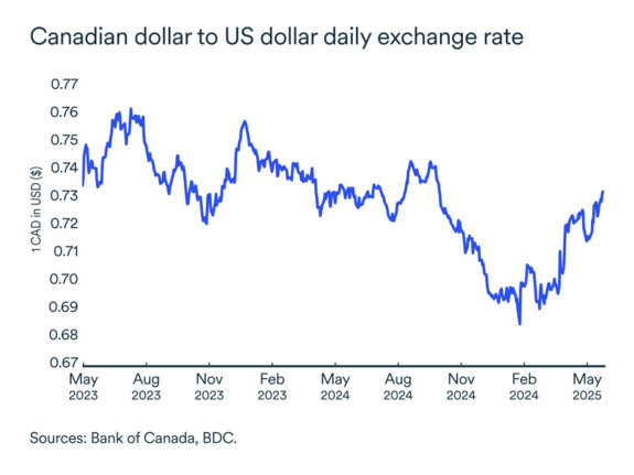 MEL graph: Exchange rates